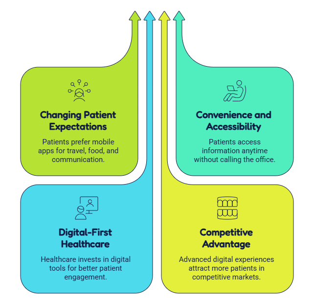 Why Dental Practices Need a Mobile App