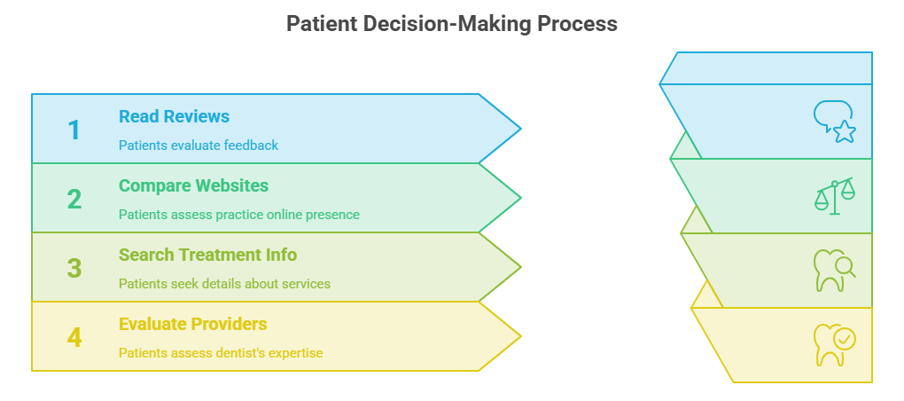 Why Dental Digital Marketing Strategies Matter More Than Ever