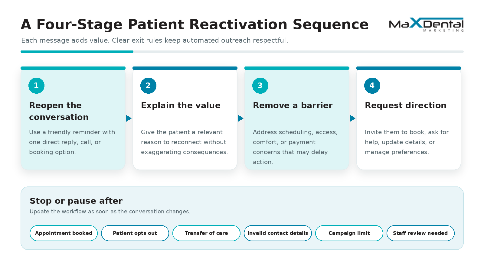 max-dental-reactivation-sequence